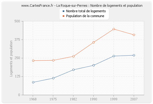 La Roque-sur-Pernes : Nombre de logements et population